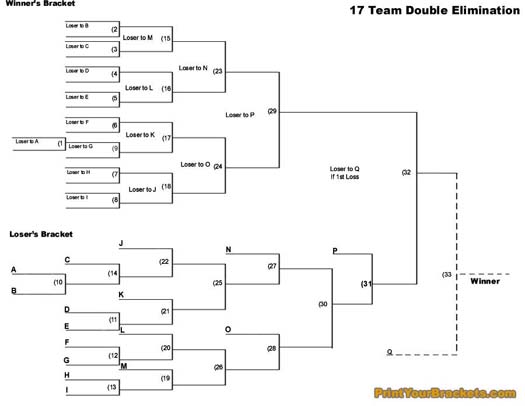 printable 17 team double elimination tournament bracket